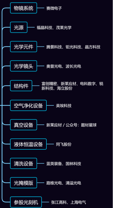 中国股市光刻机传出重大利好核心产业链梳理