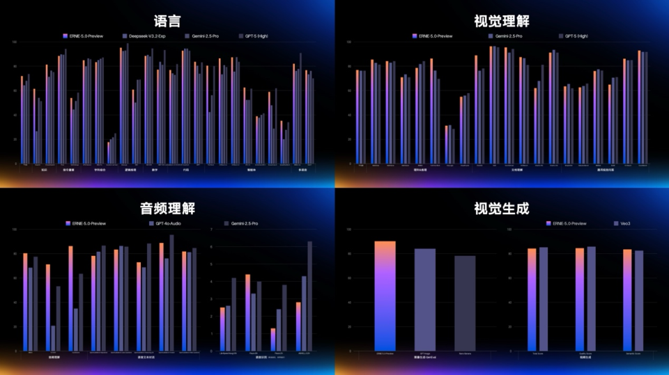 硬刚GPT-5！百度文心5.0发布，李彦宏亮出“原生”王牌 图3