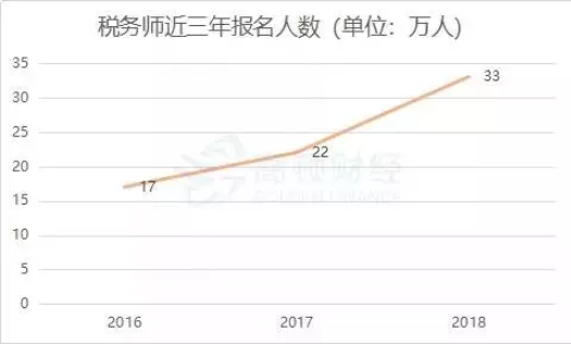 財務3 級合格率