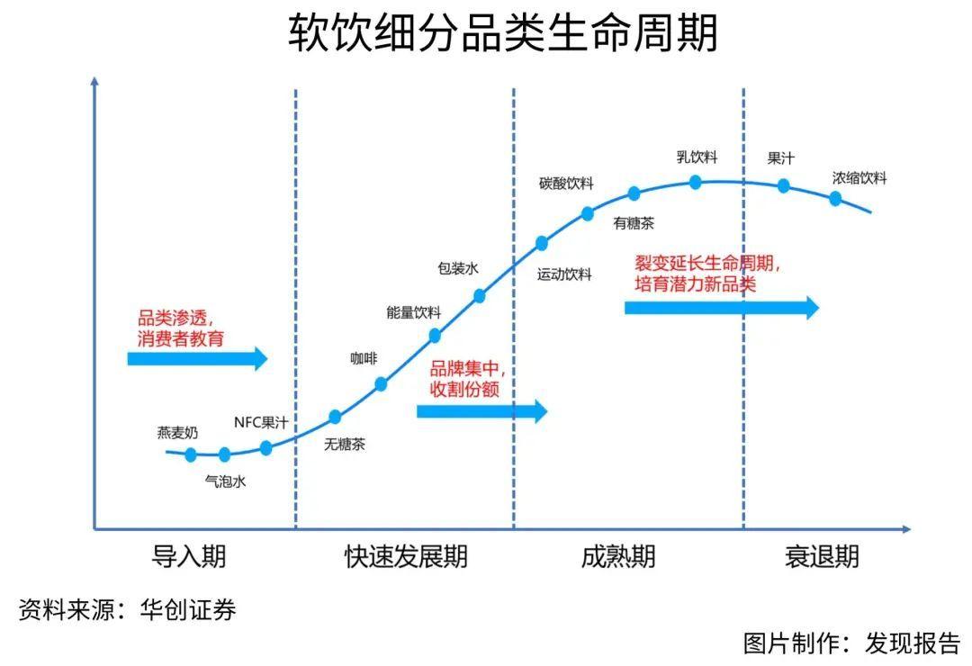 即饮料行业进入门槛低