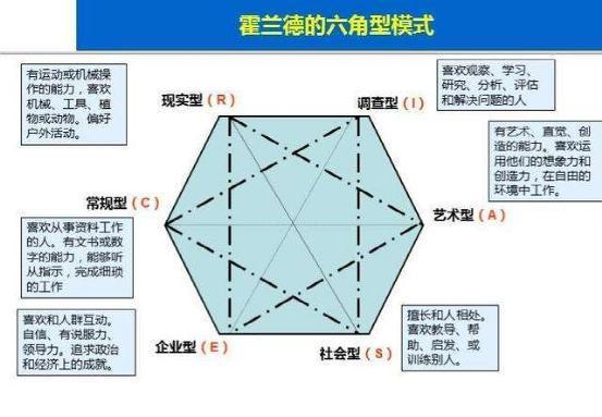 2,霍蘭德職業興趣測試