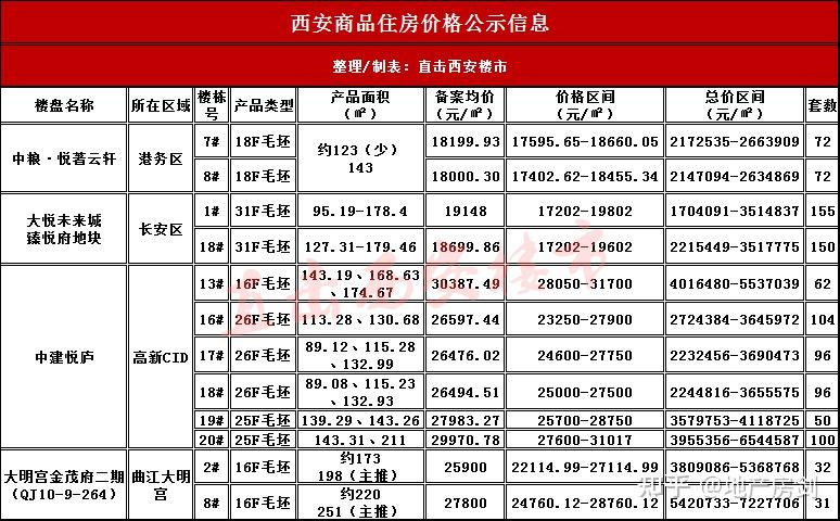 1.74W起,只143㎡一个户型,「中粮悦著云轩」首发价格已出! - 知乎
