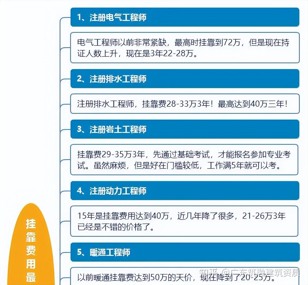 注册电气工程师要多少钱