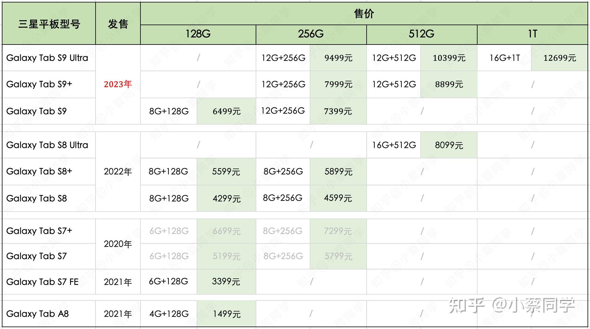 2024年三星平板电脑选购推荐 galaxy tab s9/s9 /ultra/fe怎么样