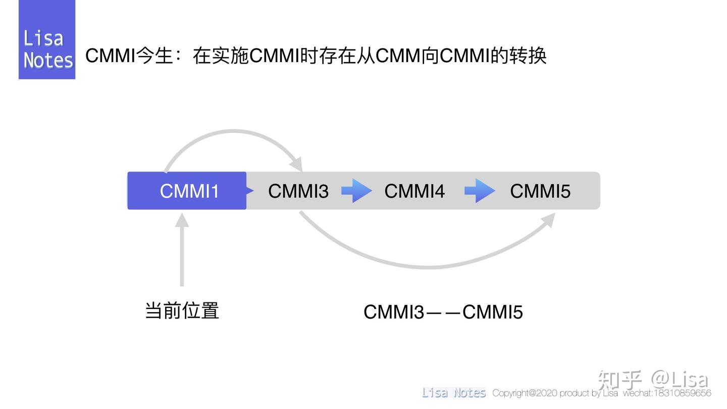 CMMI体系介绍 - 知乎