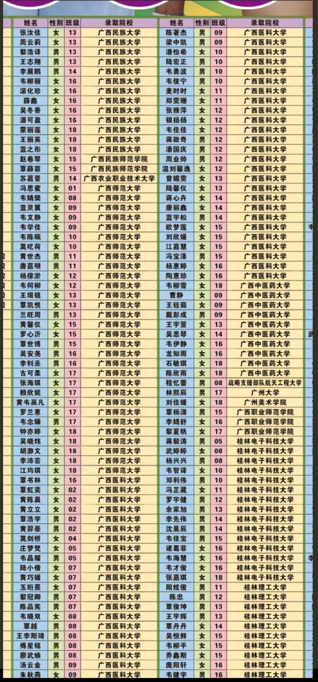 柳州铁一中2022年高考成绩情况