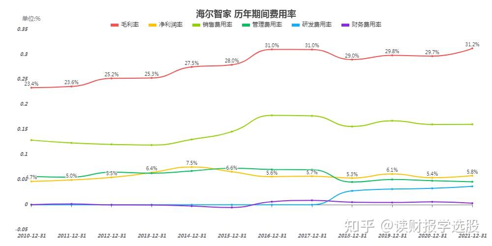 海爾智家計劃2022年歸母淨利潤增長15