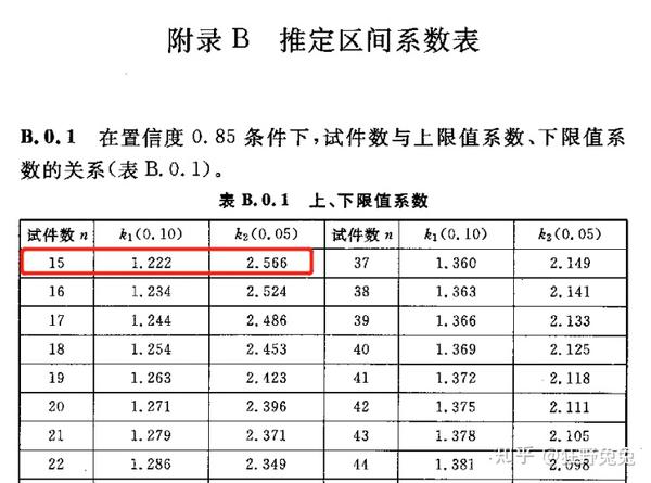 关于CECS 03-2007《钻芯法检测混凝土强度技术规程》的“推定区间系数表”中给出的k1和k2系数应用注意事项 - 知乎