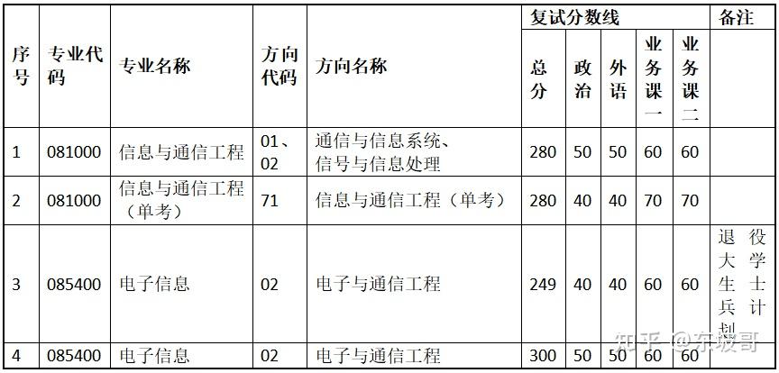 市面最全中山大學電子與通信工程學院招生錄取就業考研分析