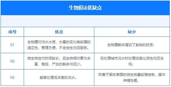 氧化溝等等,生物膜法工藝常用的有生物濾池,生物轉盤,接觸氧化,mbbr