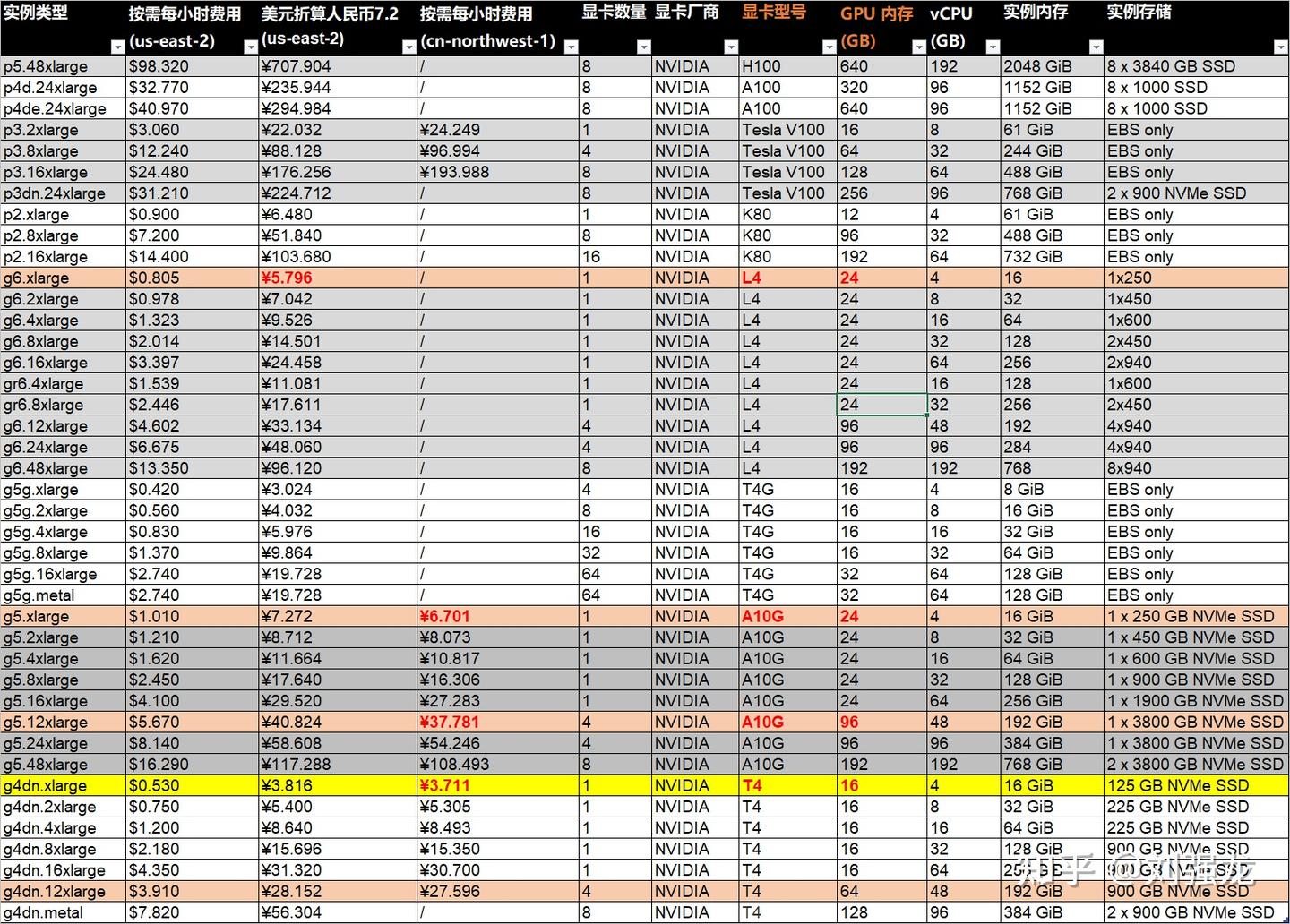 AWS EC2 GPU 实例简介及费用对比 - 知乎
