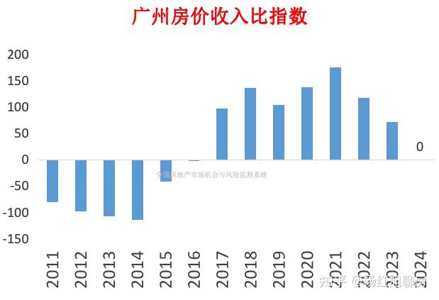 广州房价泡沫,已经挤完八个月了! - 知乎