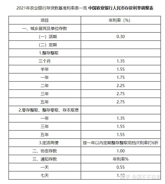 例如:2021年中國人民銀行基準利率表與農業銀行基準利率表對比.