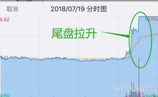 尾盘突然急剧拉升或有大买单说明了什么?终于有人说透了,值得学 - 知乎
