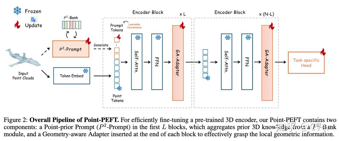 aaai2024peft进军3d领域仅需训练1参数