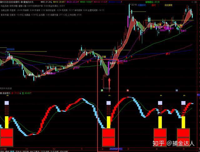 通达信精选指标——魔鬼底部组合(源码分享) - 知乎