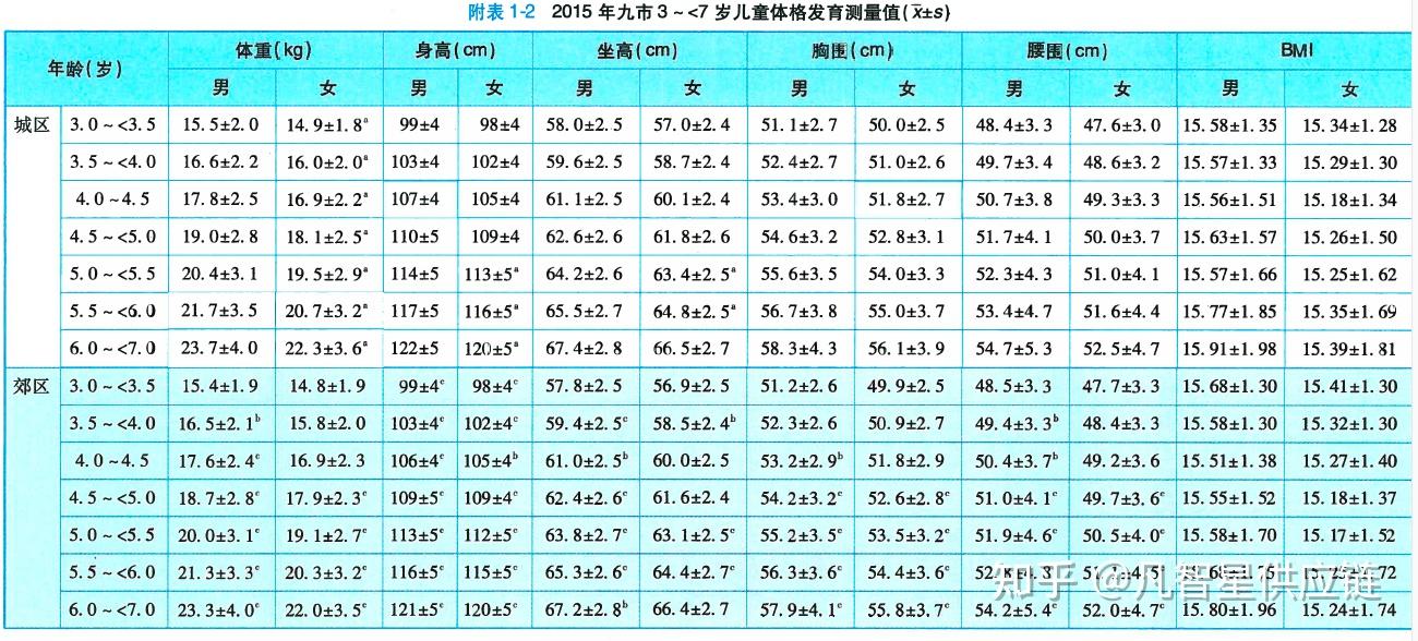 0到18歲兒童身高體重標準表是什麼