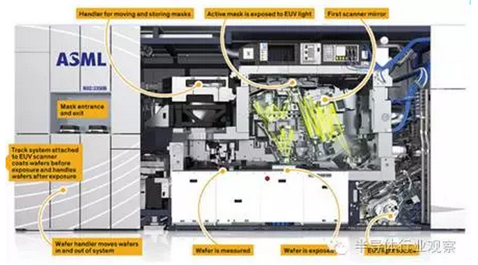 EUV光刻能够拯救摩尔定律吗?