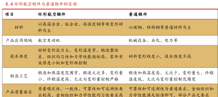 2.环锻件作用关键,随国产军用发动机放量市场前景广阔