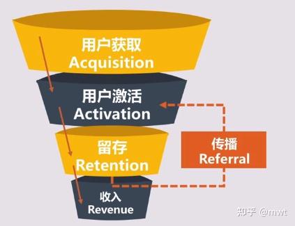 aarrr zhuanlan.zhihu.com