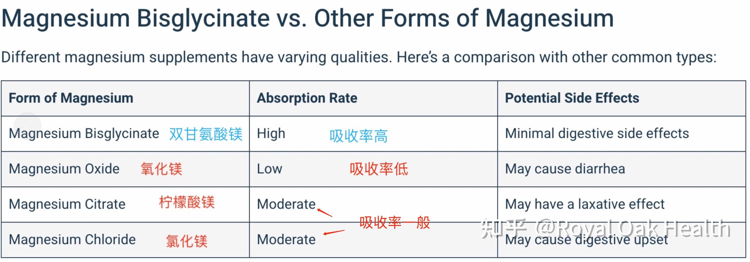 甘氨酸镁与“双甘氨酸镁”的区别是什么？ - 知乎