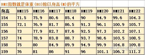 多少斤 你觉得自己瘦到多少斤最好看 签收这张身高体重最好看参考表 知乎