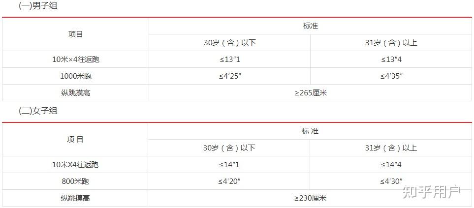 如何报考警察类公务员?都是需要什么条件? - 知乎