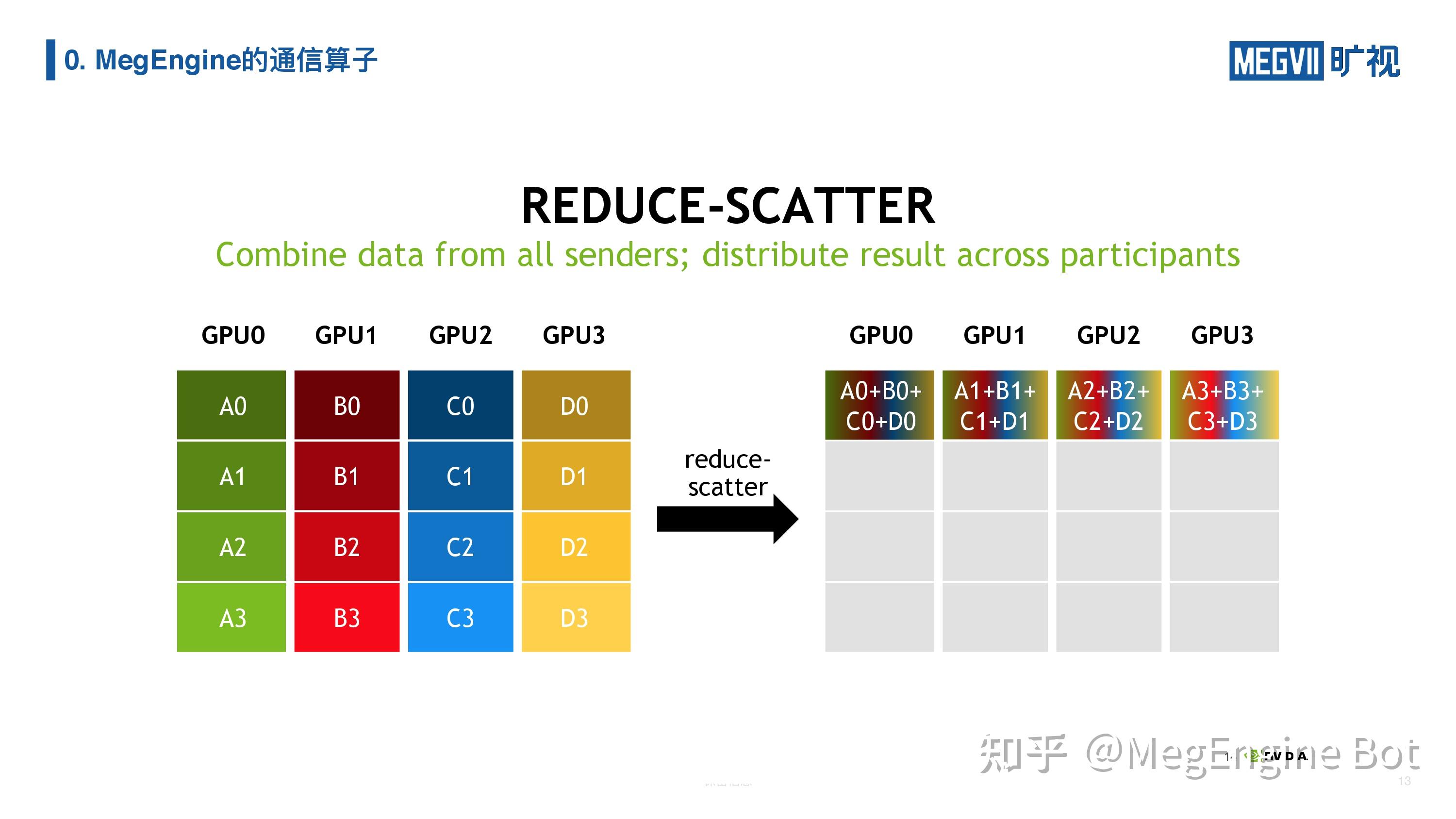 分享实录 | 利用 MegEngine 分布式通信算子实现复杂的并行训练 - 知乎