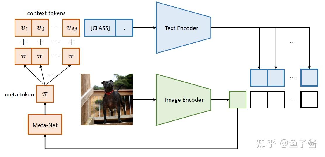 【CLIP系列Paper解读】CoCoOp: Conditional Prompt Learning for Vision-Language ...