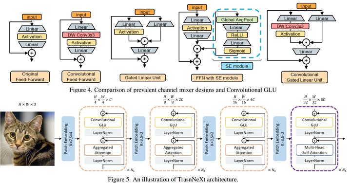 Transfirst Vector CVPR 2024 | 视觉新主干!TransNeXt:ViT的鲁棒Foveal视觉感知 - 知乎