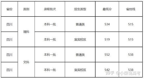 2020年華北大學錄取分數線_2024年北華大學錄取分數線_華北大學的分數線