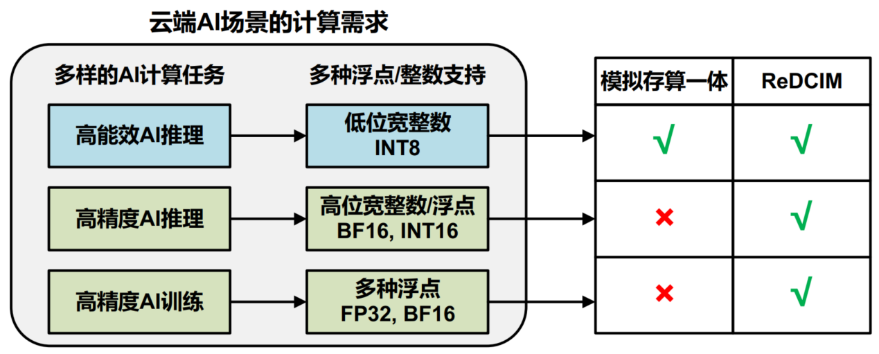高算力AI芯片新范式:可重构数字存算一体架构 - 知乎