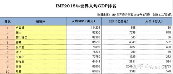 中国人均gdp排名2019_2019人均gdp市排名(3)