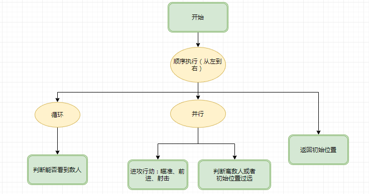 给猫看的游戏AI实战(六)行为树和Behavior Designer插件(上篇) - 知乎