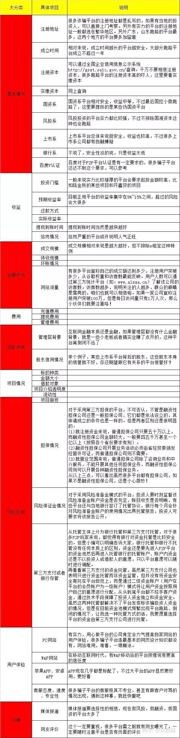 不要让非法集资利用了P2P，真正的P2P不会跑路！