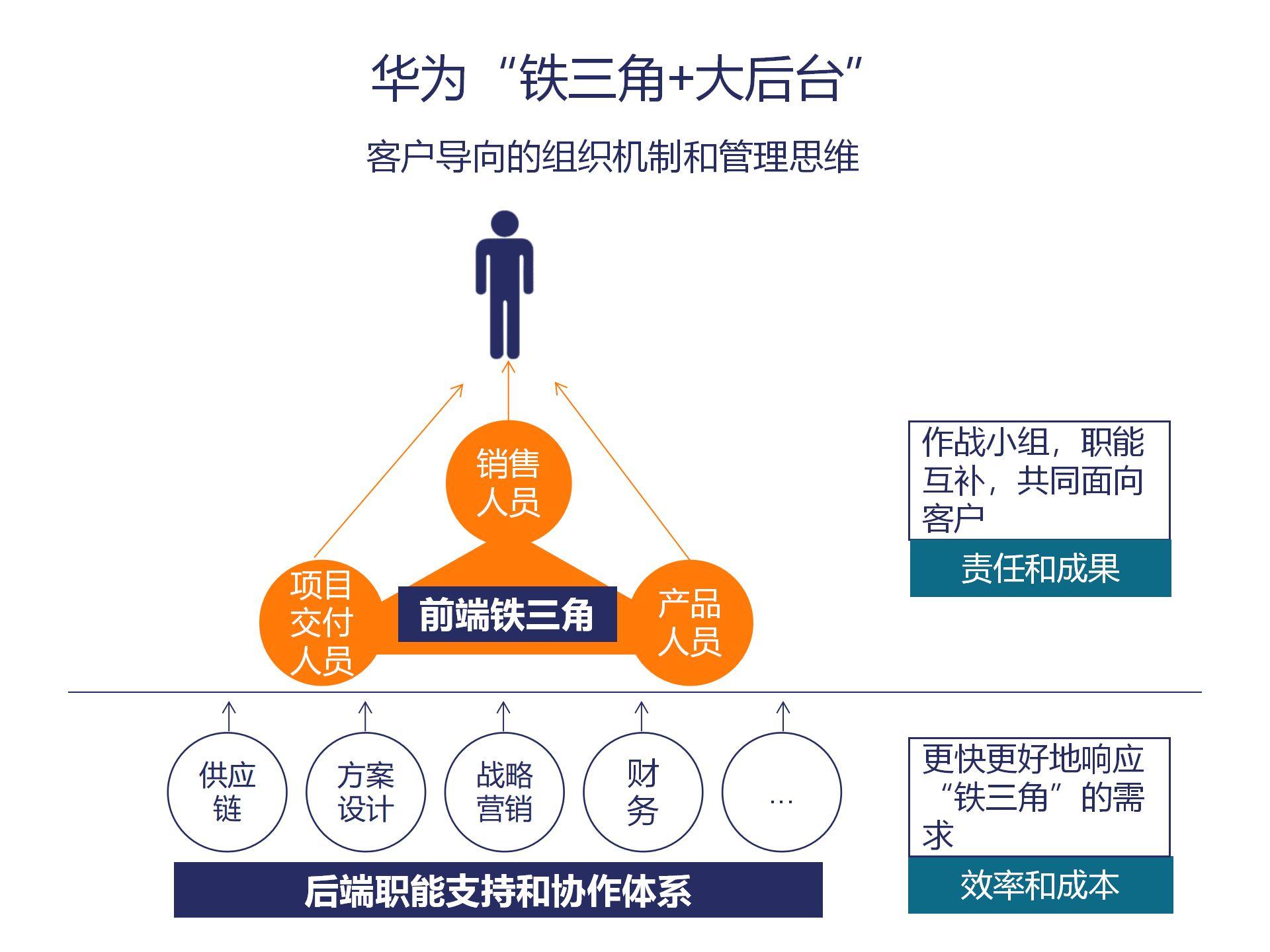 师和师企业辅导如何借鉴华为铁三角大后台平台型组织机制