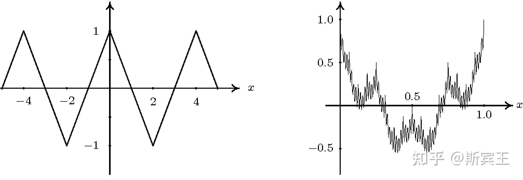 此函数被人称为维尔斯特拉斯函数(weierstrass function)