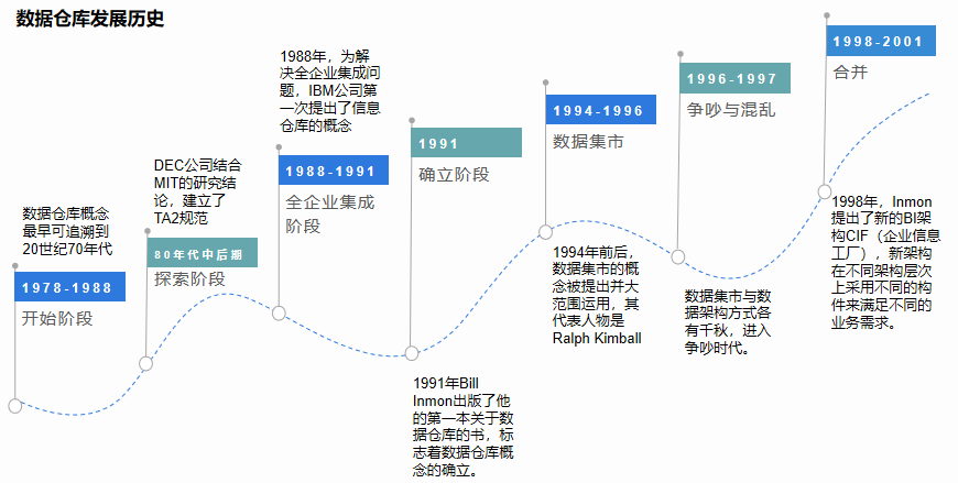 天冕大数据数据仓库发展历程