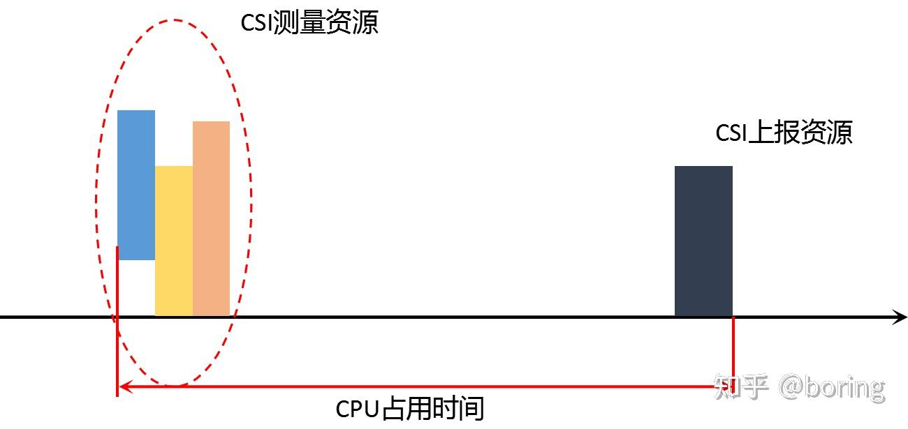 5G-NR-3GPP协议学习（三）：CPU （CSI processing units） - 知乎