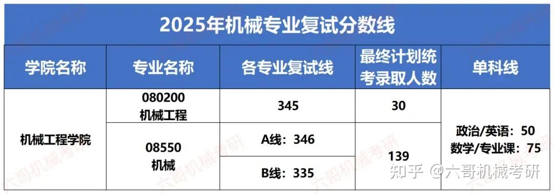 浙江大学机械考研25拟录取名单分析|C9高校,专业课大量140+,专硕持续扩招! - 知乎