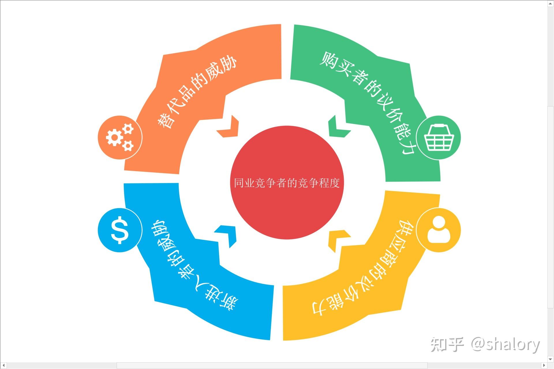 15,波特五力竞争模型