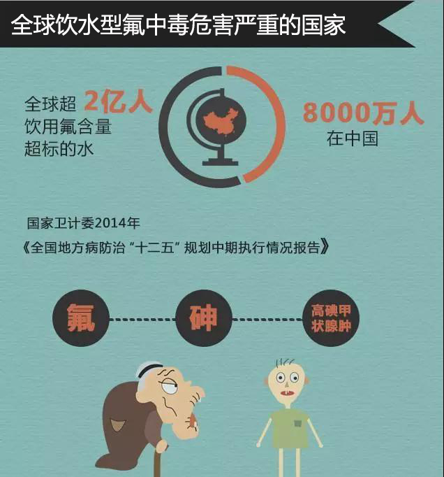 水中氟超标可导致的结果是? - 知乎