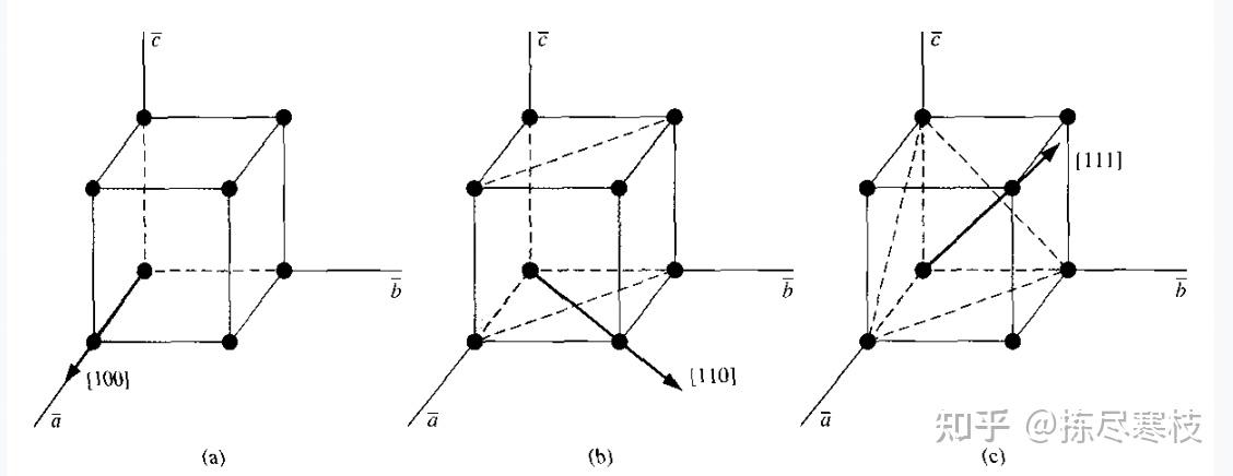 密勒指数：用来确定晶面与晶向的方法 知乎
