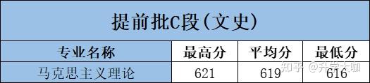 西安交通大學2021年分專業錄取數據彙總