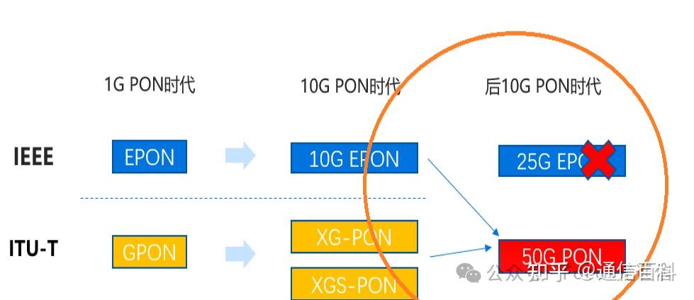 50G PON技术还分EPON系和GPON系吗? - 知乎