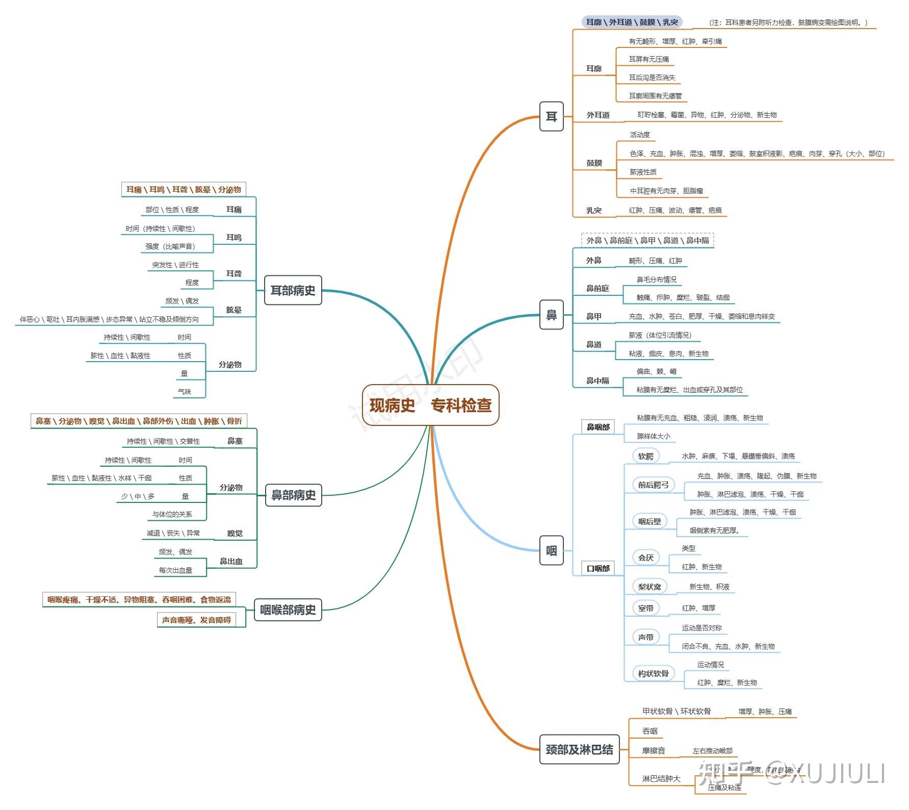 耳鼻咽喉科思维导图1