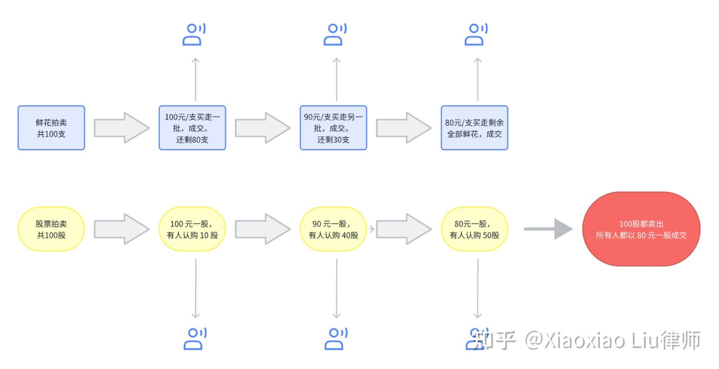 硅谷宝典四十二章经（5）】IPO 定价方式首次公开发行的股票如何定价？固定价格法、询价法、簿记建档法|荷兰式拍卖谷歌IPO 不同寻常的定价方式｜ 荷兰式拍卖与英格兰式拍卖-