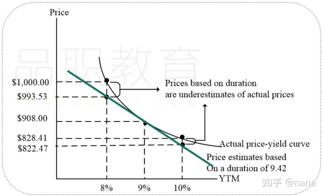 关于bond value的求解和各类duration的思考 - 知乎