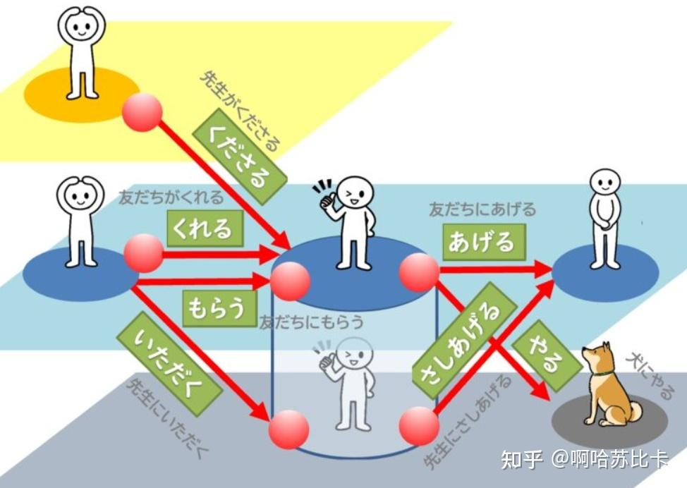 如何区分使用日语的いただく和くださる? - 知乎