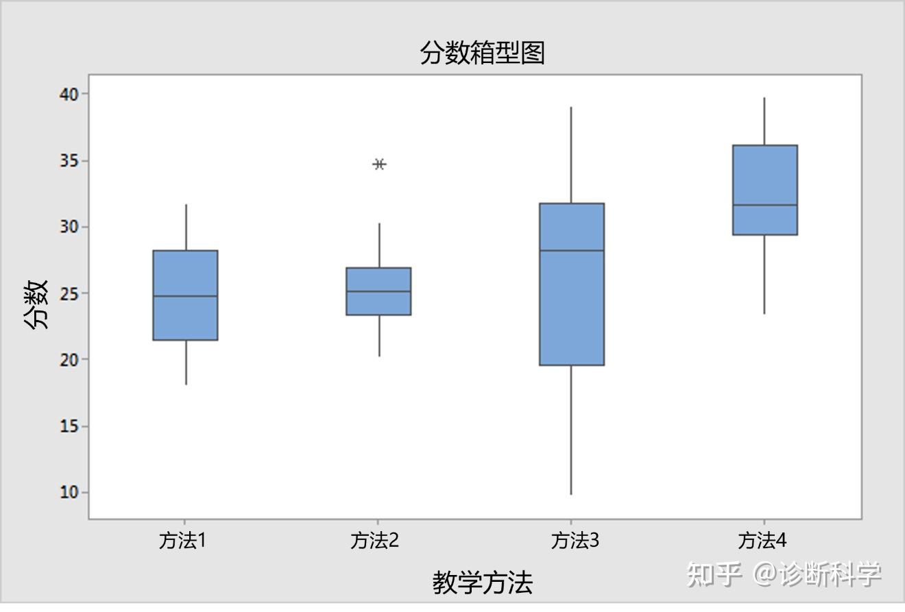 统计 | 一文读懂箱型图 - 知乎